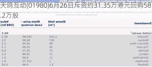 天鸽互动(01980)6月26日斥资约31.35万港元回购58.2万股