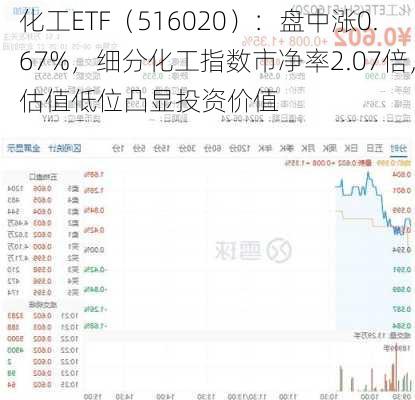 化工ETF（516020）：盘中涨0.67%，细分化工指数市净率2.07倍，估值低位凸显投资价值