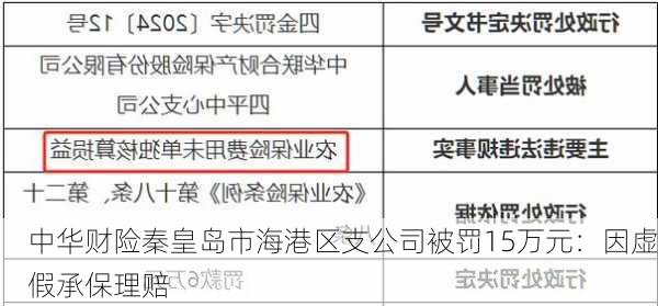 中华财险秦皇岛市海港区支公司被罚15万元：因虚假承保理赔