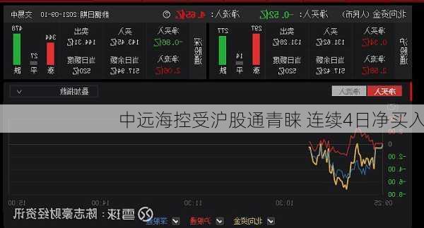 中远海控受沪股通青睐 连续4日净买入