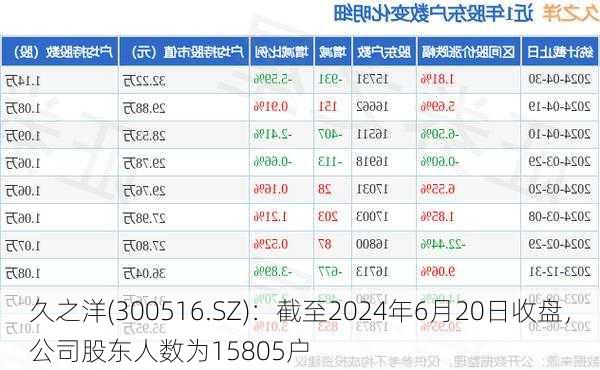 久之洋(300516.SZ)：截至2024年6月20日收盘，公司股东人数为15805户