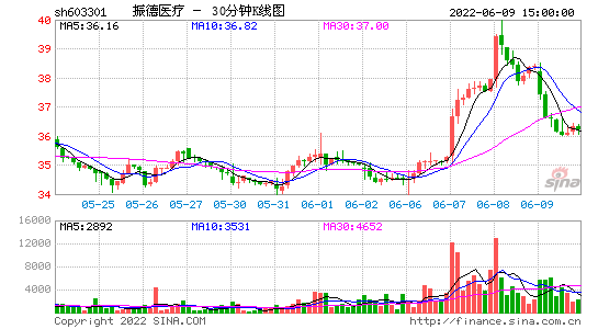 振德医疗(603301.SH)：2023年年度权益分派10派5元