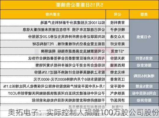 奥拓电子：实际控制人捐赠100万股公司股份