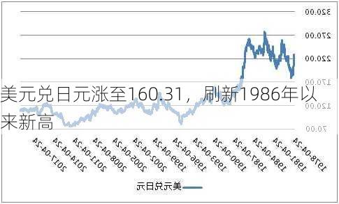 美元兑日元涨至160.31，刷新1986年以来新高