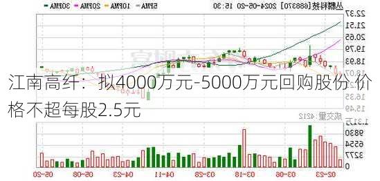 江南高纤：拟4000万元-5000万元回购股份 价格不超每股2.5元