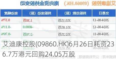 艾迪康控股(09860.HK)6月26日耗资236.7万港元回购24.05万股