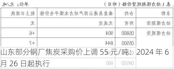 山东部分钢厂焦炭采购价上调 55 元/吨：2024 年 6 月 26 日起执行