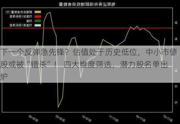 下一个反弹急先锋？估值处于历史低位，中小市值股或被“错杀”！ 四大维度筛选，潜力股名单出炉