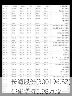 长海股份(300196.SZ)：邵俊增持5.98万股