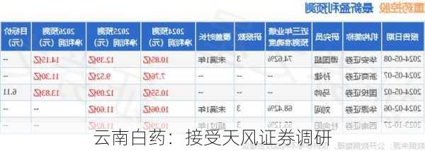 云南白药：接受天风证券调研