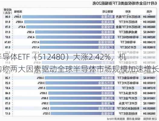 半导体ETF（512480）大涨2.42%，机构称两大因素驱动全球半导体市场规模加速增长