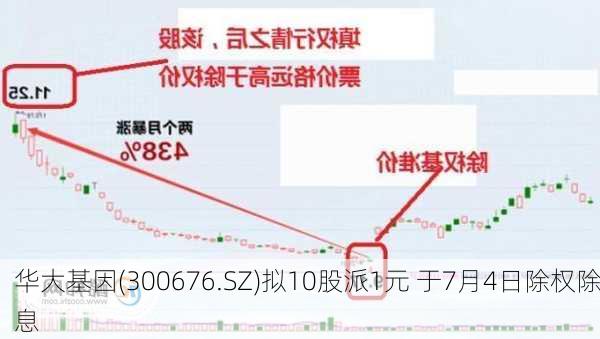 华大基因(300676.SZ)拟10股派1元 于7月4日除权除息