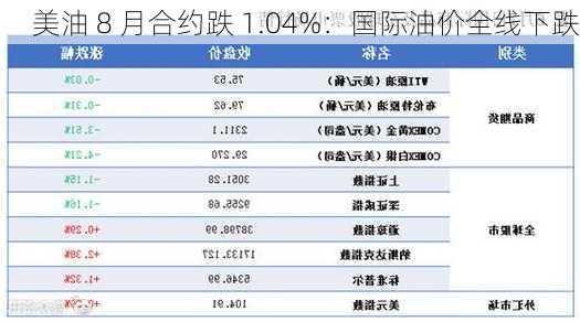 美油 8 月合约跌 1.04%：国际油价全线下跌