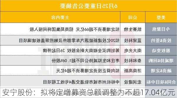 安宁股份：拟将定增募资总额调整为不超17.04亿元