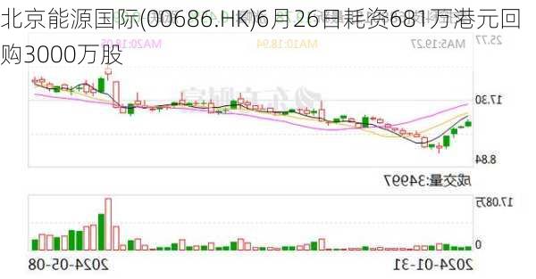 北京能源国际(00686.HK)6月26日耗资681万港元回购3000万股