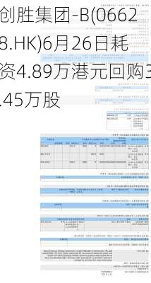 创胜集团-B(06628.HK)6月26日耗资4.89万港元回购3.45万股