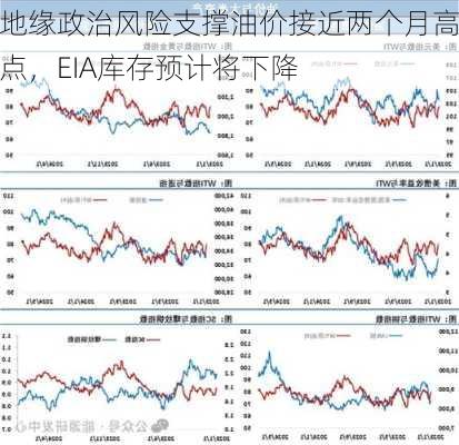 地缘政治风险支撑油价接近两个月高点，EIA库存预计将下降