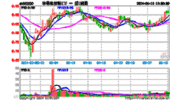 半导体 ETF：成交额 12.58 亿，涨 2.42%，可关注布局机会