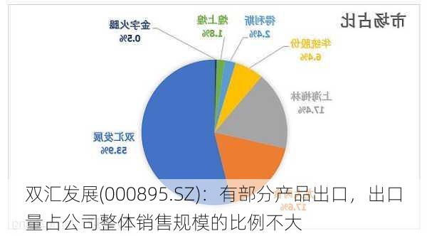 双汇发展(000895.SZ)：有部分产品出口，出口量占公司整体销售规模的比例不大