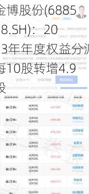 金博股份(688598.SH)：2023年年度权益分派每10股转增4.9股