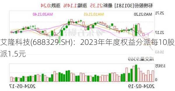 艾隆科技(688329.SH)：2023年年度权益分派每10股派1.5元