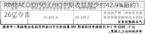 RIMBACO(01953.HK)中期收益减少约42.9%至约1.26亿令吉