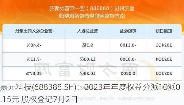 嘉元科技(688388.SH)：2023年年度权益分派10派0.15元 股权登记7月2日