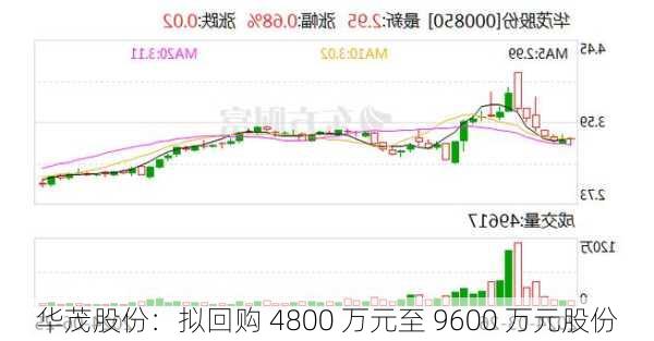 华茂股份：拟回购 4800 万元至 9600 万元股份