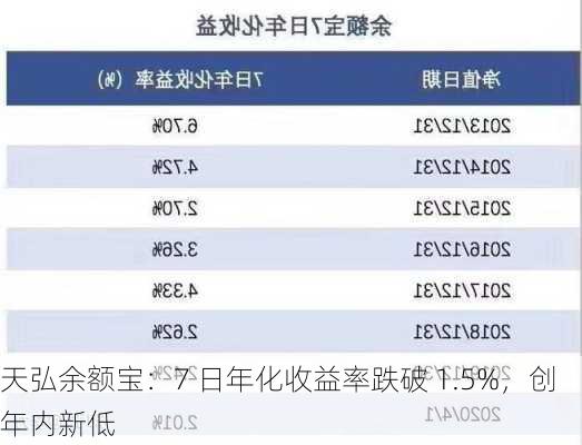 天弘余额宝：7 日年化收益率跌破 1.5%，创年内新低