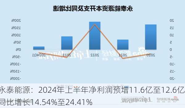 永泰能源：2024年上半年净利润预增11.6亿至12.6亿，同比增长14.54%至24.41%