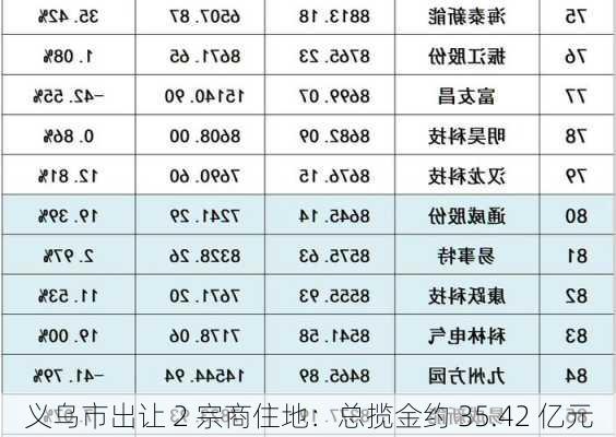 义乌市出让 2 宗商住地：总揽金约 35.42 亿元