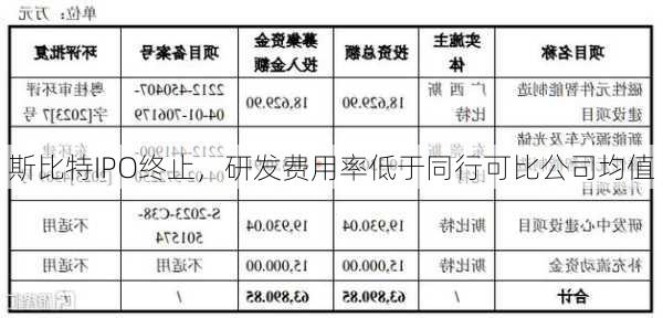 斯比特IPO终止，研发费用率低于同行可比公司均值