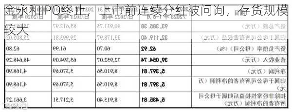 金永和IPO终止，上市前连续分红被问询，存货规模较大