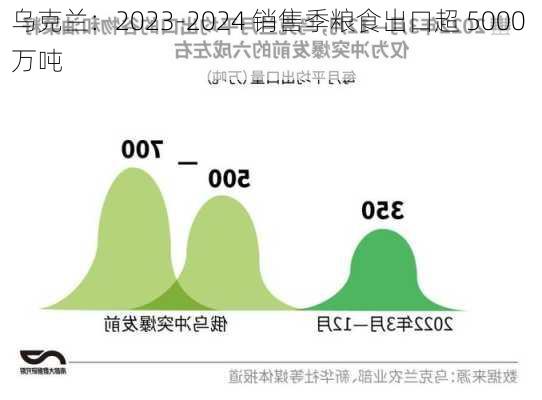 乌克兰：2023-2024 销售季粮食出口超 5000 万吨