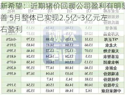 新希望：近期猪价回暖公司盈利有明显改善 5月整体已实现2.5亿-3亿元左右盈利