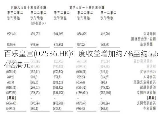 百乐皇宫(02536.HK)年度收益增加约7%至约5.64亿港元