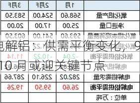 电解铝：供需平衡变化，9-10 月或迎关键节点