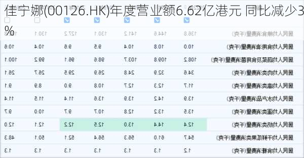 佳宁娜(00126.HK)年度营业额6.62亿港元 同比减少3%