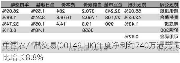 中国农产品交易(00149.HK)年度净利约740万港元 同比增长8.8%