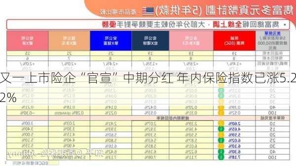 又一上市险企“官宣”中期分红 年内保险指数已涨5.22%