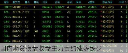 国内期货夜盘收盘主力合约涨多跌少