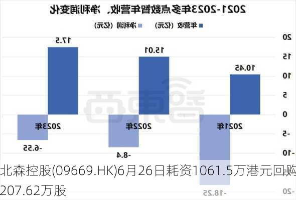 北森控股(09669.HK)6月26日耗资1061.5万港元回购207.62万股