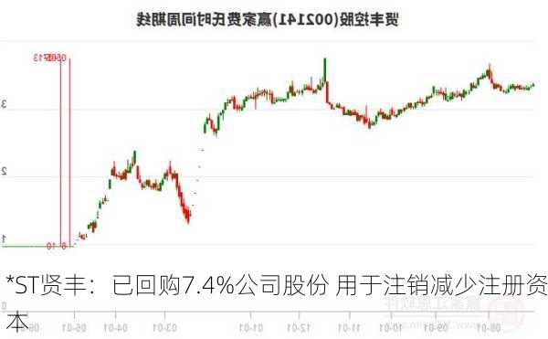 *ST贤丰：已回购7.4%公司股份 用于注销减少注册资本