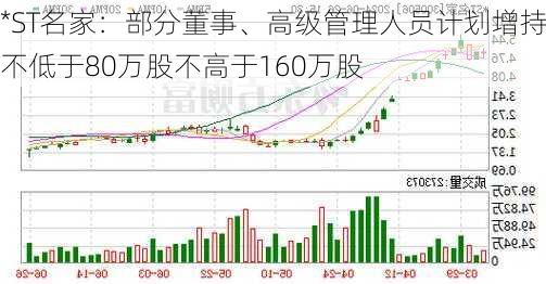 *ST名家：部分董事、高级管理人员计划增持不低于80万股不高于160万股