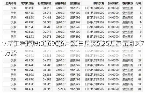 立基工程控股(01690)6月26日斥资5.25万港元回购71万股