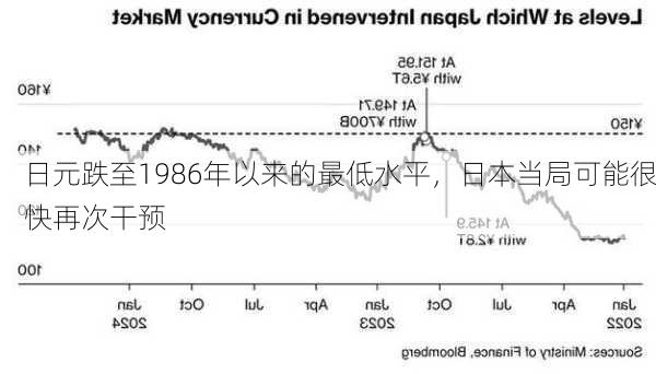 日元跌至1986年以来的最低水平，日本当局可能很快再次干预