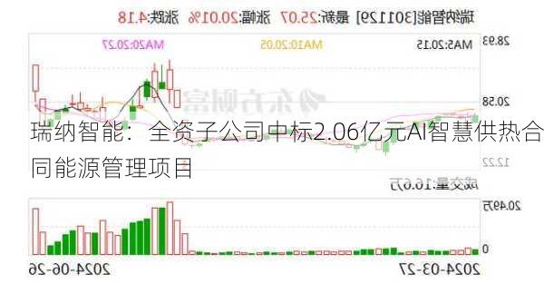 瑞纳智能：全资子公司中标2.06亿元AI智慧供热合同能源管理项目