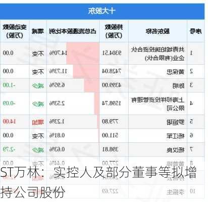 ST万林：实控人及部分董事等拟增持公司股份