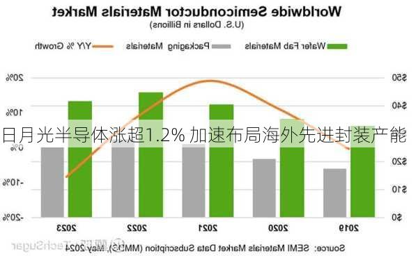 日月光半导体涨超1.2% 加速布局海外先进封装产能