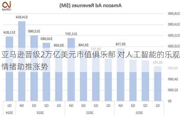 亚马逊晋级2万亿美元市值俱乐部 对人工智能的乐观情绪助推涨势